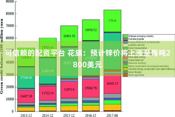 可信赖的配资平台 花旗：预计锌价将上涨至每吨2800美元