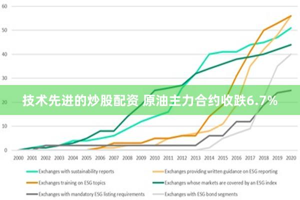 技术先进的炒股配资 原油主力合约收跌6.7%