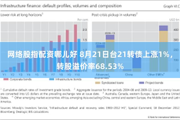 网络股指配资哪儿好 8月21日台21转债上涨1%，转股溢价率68.53%