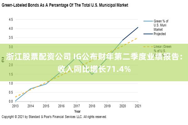 浙江股票配资公司 IG公布财年第二季度业绩报告：收入同比增长71.4%