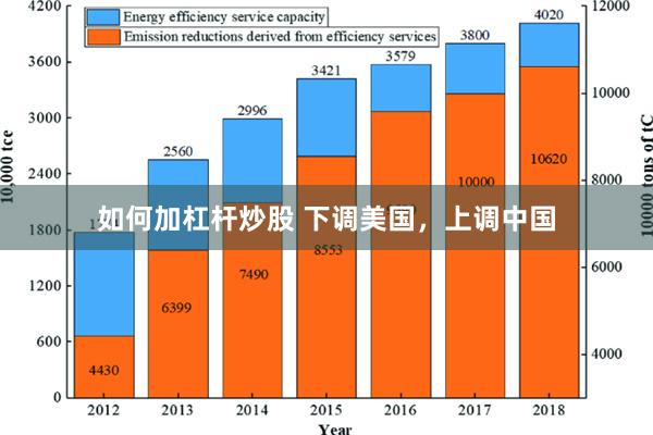 如何加杠杆炒股 下调美国，上调中国