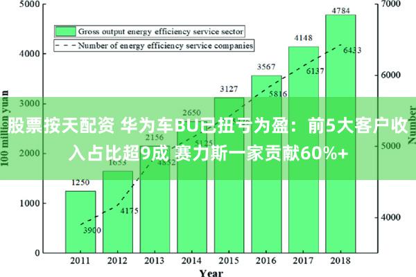 股票按天配资 华为车BU已扭亏为盈：前5大客户收入占比超9成 赛力斯一家贡献60%+