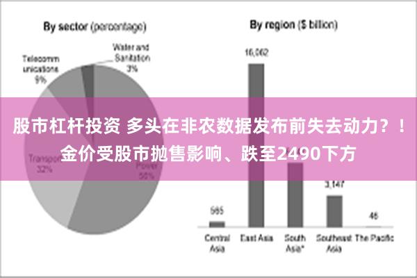 股市杠杆投资 多头在非农数据发布前失去动力？！金价受股市抛售影响、跌至2490下方