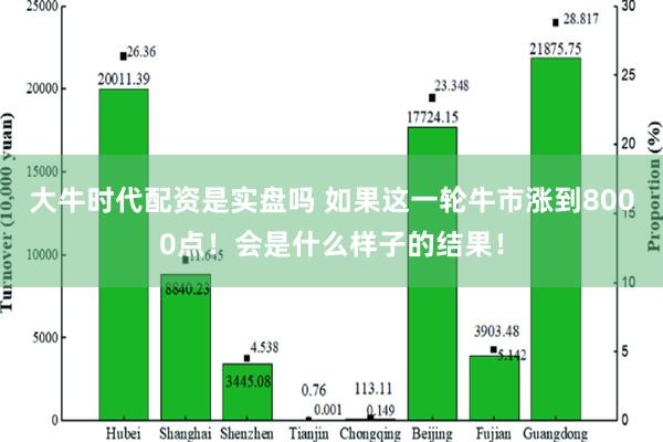 大牛时代配资是实盘吗 如果这一轮牛市涨到8000点！会是什么样子的结果！