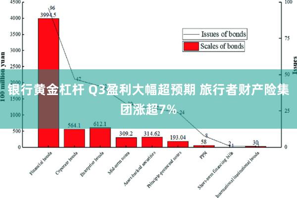 银行黄金杠杆 Q3盈利大幅超预期 旅行者财产险集团涨超7%