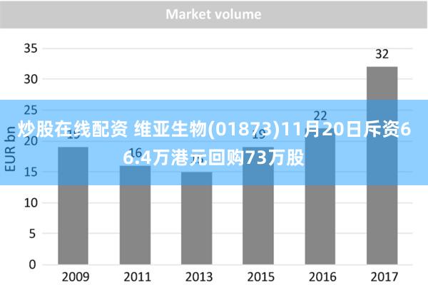 炒股在线配资 维亚生物(01873)11月20日斥资66.4万港元回购73万股